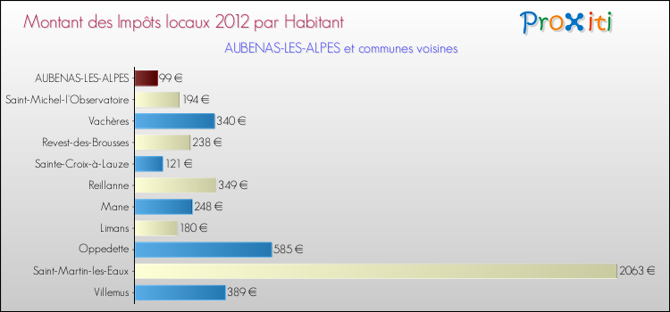 Montant des impôts locaux par Habitant pour AUBENAS-LES-ALPES et les communes proches Comparaison des impôts locaux par habitant pour AUBENAS-LES-ALPES et les communes voisines
