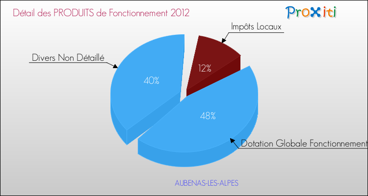Décomposition du Budget de Fonctionnement 2012 de la commune de AUBENAS-LES-ALPES Budget de Fonctionnement 2012 pour la commune de AUBENAS-LES-ALPES