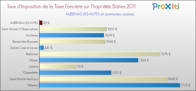 Taux d'imposition de la taxe foncière sur le bati 2011 pour AUBENAS-LES-ALPES et les communes proches Comparaison des taux d'imposition de la taxe foncière sur le bati 2011 pour AUBENAS-LES-ALPES et les communes voisines