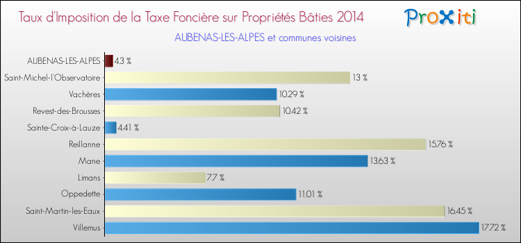 Taux d'imposition de la taxe foncière sur le bati 2014 pour AUBENAS-LES-ALPES et les communes proches Comparaison des taux d'imposition de la taxe foncière sur le bati 2014 pour AUBENAS-LES-ALPES et les communes voisines