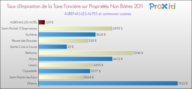 Taux d'imposition de la taxe foncière sur les immeubles et terrains non batis 2011 pour AUBENAS-LES-ALPES et les communes proches Comparaison des taux d'imposition de la taxe foncière sur les immeubles et terrains non batis 2011 pour AUBENAS-LES-ALPES et les communes voisines