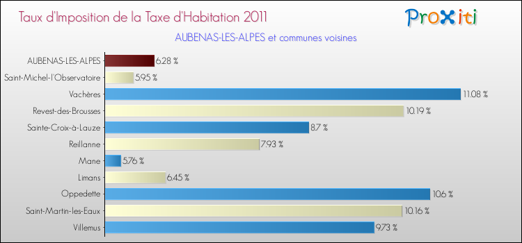 Taux d'imposition de la taxe d'habitation 2011 pour AUBENAS-LES-ALPES et les communes proches Comparaison des taux d'imposition de la taxe d'habitation 2011 pour AUBENAS-LES-ALPES et les communes voisines