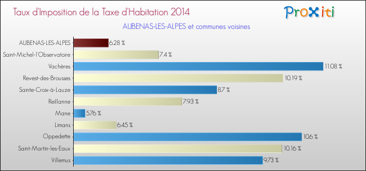 Taux d'imposition de la taxe d'habitation 2014 pour AUBENAS-LES-ALPES et les communes proches Comparaison des taux d'imposition de la taxe d'habitation 2014 pour AUBENAS-LES-ALPES et les communes voisines
