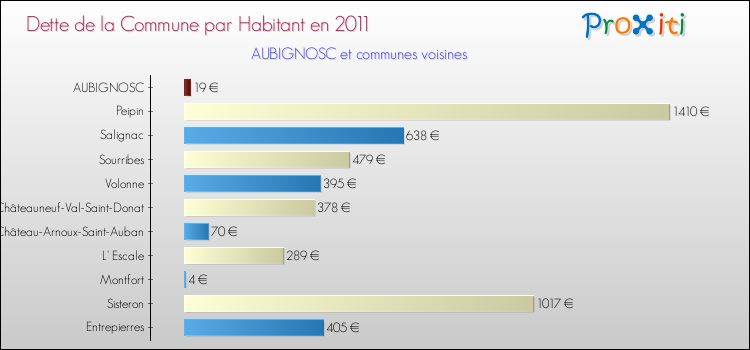 Dette par habitant de la commune en 2011 pour AUBIGNOSC et les communes proches Comparaison de la dette par habitant de la commune en 2011 pour AUBIGNOSC et les communes voisines