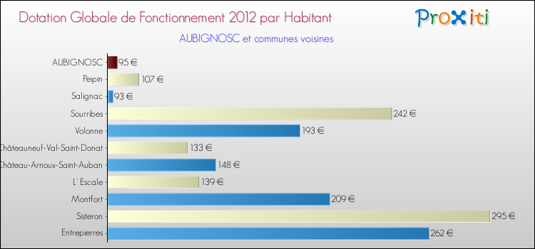 Montant des dotations globales de fonctionnement DGF par Habitant pour AUBIGNOSC et les communes proches Comparaison des des dotations globales de fonctionnement DGF par habitant pour AUBIGNOSC et les communes voisines