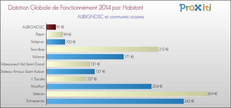 Montant des dotations globales de fonctionnement DGF par Habitant pour AUBIGNOSC et les communes proches en 2014. Comparaison des des dotations globales de fonctionnement DGF par habitant pour AUBIGNOSC et les communes voisines en 2014.