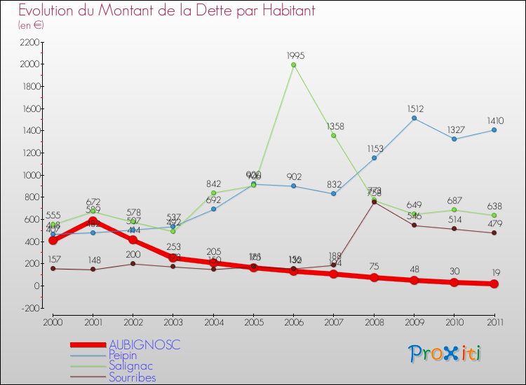 Evolution de la dette par habitant pour la commune de AUBIGNOSC et les communes proches Comparaison de la dette par habitant pour AUBIGNOSC et les communes voisines