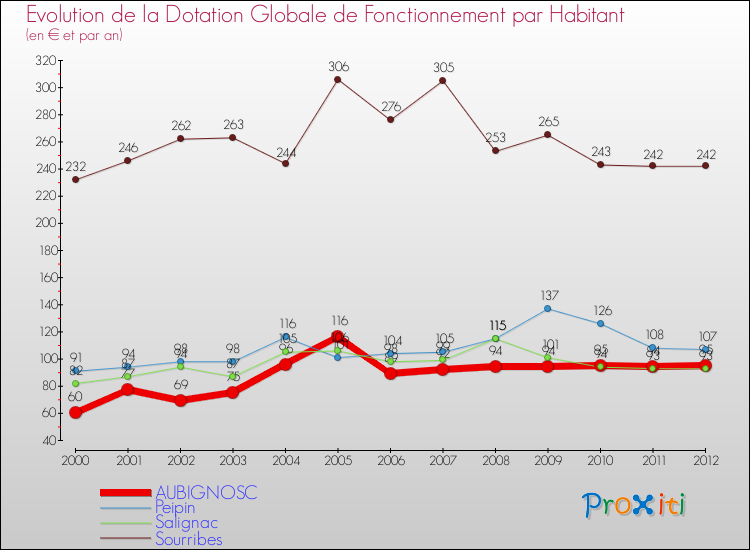 Evolution et montant de la dotation globale de fonctionnement par Habitant pour AUBIGNOSC et les communes proches Comparaison des dotations globales de fonctionnement par habitant pour AUBIGNOSC et les communes voisines