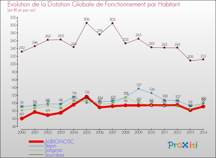 Evolution et montant de la dotation globale de fonctionnement par Habitant pour AUBIGNOSC et les communes proches de 2000 à 2014. Comparaison des dotations globales de fonctionnement par habitant pour AUBIGNOSC et les communes voisines de 2000 à 2014.
