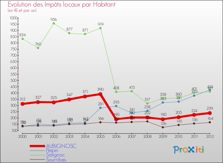 Evolution et montant des impôts locaux par Habitant pour AUBIGNOSC et les communes proches Comparaison des impôts locaux par habitant pour AUBIGNOSC et les communes voisines