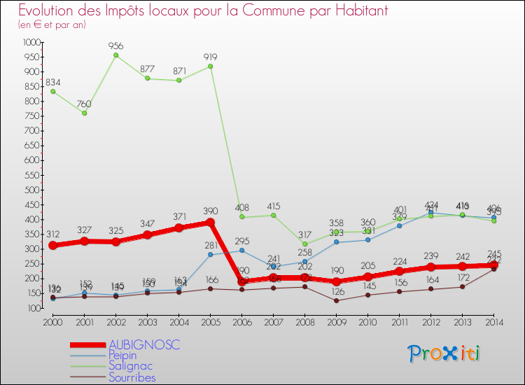 Evolution et montant des impôts locaux par Habitant pour AUBIGNOSC et les communes proches de 2000 à 2014 Comparaison des impôts locaux par habitant pour AUBIGNOSC et les communes voisines de 2000 à 2014