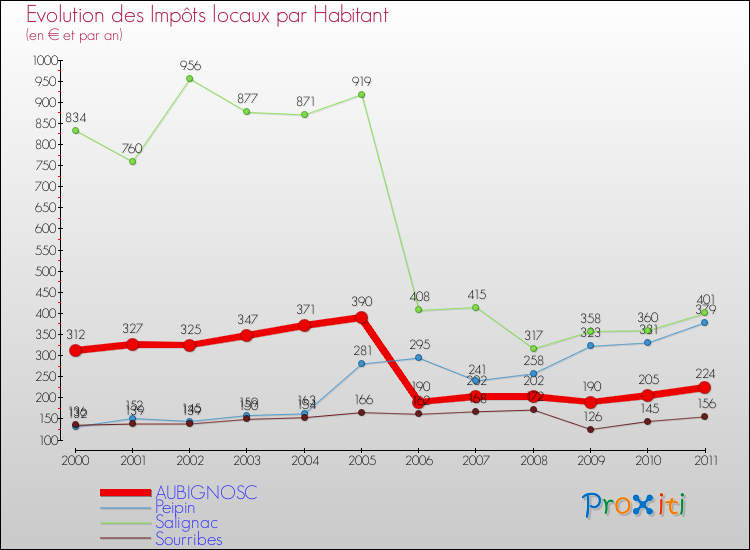 Evolution et montant des impôts locaux par Habitant pour AUBIGNOSC et les communes proches Comparaison des impôts locaux par habitant pour AUBIGNOSC et les communes voisines