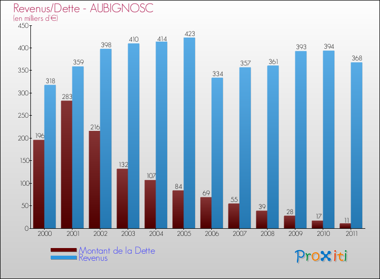 Evolution comparée de la dette et des revenus pour la commune de AUBIGNOSC de 2000 à 2011 Comparaison de la dette et des revenus pour AUBIGNOSC de 2000 à 2011