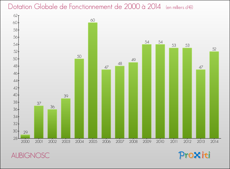 Evolution du montant de la Dotation Globale de Fonctionnement pour la commune de AUBIGNOSC de 2000 à 2014 Evolution du montant de la Dotation Globale de Fonctionnement pour AUBIGNOSC de 2000 à 2014