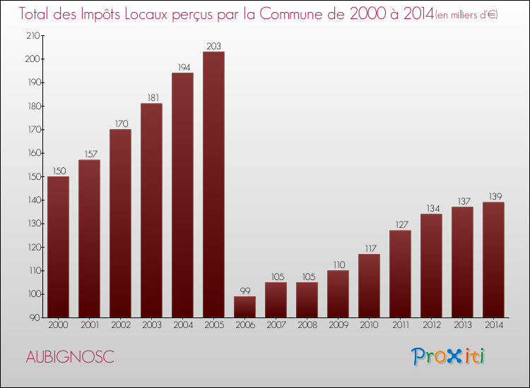 Evolution des Impôts Locaux pour la commune de AUBIGNOSC de 2000 à 2014 Evolution des Impôts Locaux pour AUBIGNOSC de 2000 à 2014