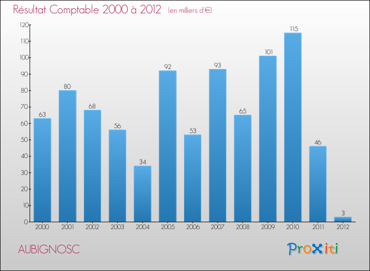 Evolution du résultat comptable pour la commune de AUBIGNOSC de 2000 à 2012 Evolution du résultat comptable pour AUBIGNOSC de 2000 à 2012