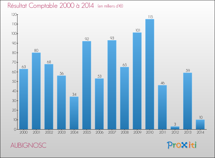 Evolution du résultat comptable pour la commune de AUBIGNOSC de 2000 à 2014 Evolution du résultat comptable pour AUBIGNOSC de 2000 à 2014