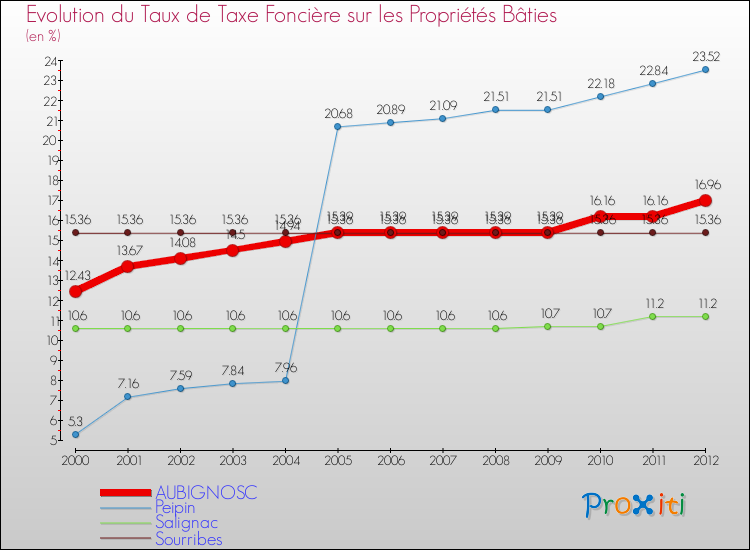 Evolution du taux de la taxe foncière sur le bati pour AUBIGNOSC et les communes proches de 2000 à 2012 Comparaison des taux de taxe foncière sur le bati pour AUBIGNOSC et les communes voisines de 2000 à 2012