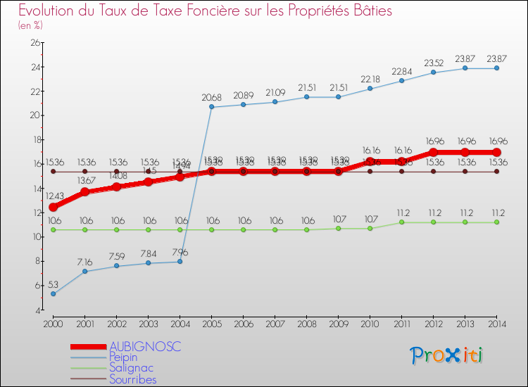Evolution du taux de la taxe foncière sur le bati pour AUBIGNOSC et les communes proches de 2000 à 2014 Comparaison des taux de taxe foncière sur le bati pour AUBIGNOSC et les communes voisines de 2000 à 2014