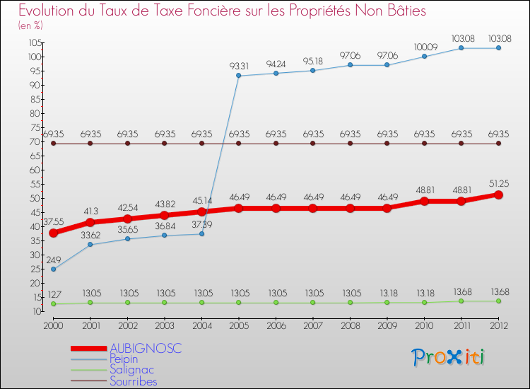 Evolution du taux de la taxe foncière sur les immeubles et terrains non batis pour AUBIGNOSC et les communes proches de 2000 à 2012 Comparaison des taux de la taxe foncière sur les immeubles et terrains non batis pour AUBIGNOSC et les communes voisines de 2000 à 2012