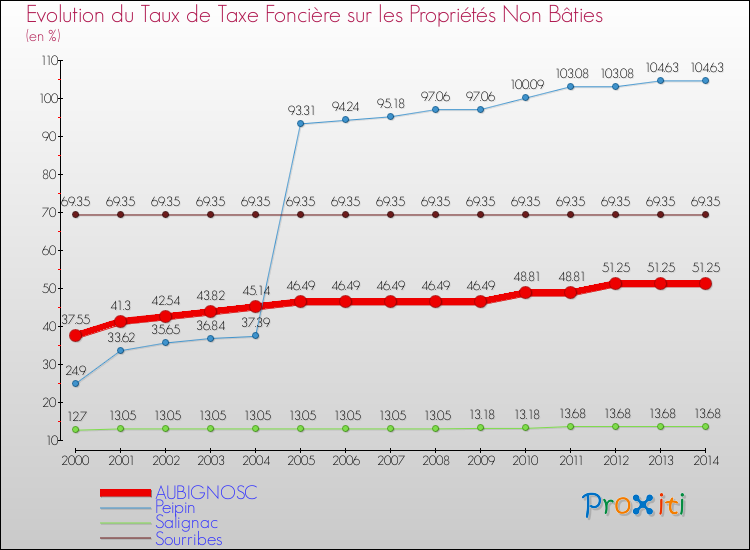 Evolution du taux de la taxe foncière sur les immeubles et terrains non batis pour AUBIGNOSC et les communes proches de 2000 à 2014 Comparaison des taux de la taxe foncière sur les immeubles et terrains non batis pour AUBIGNOSC et les communes voisines de 2000 à 2014