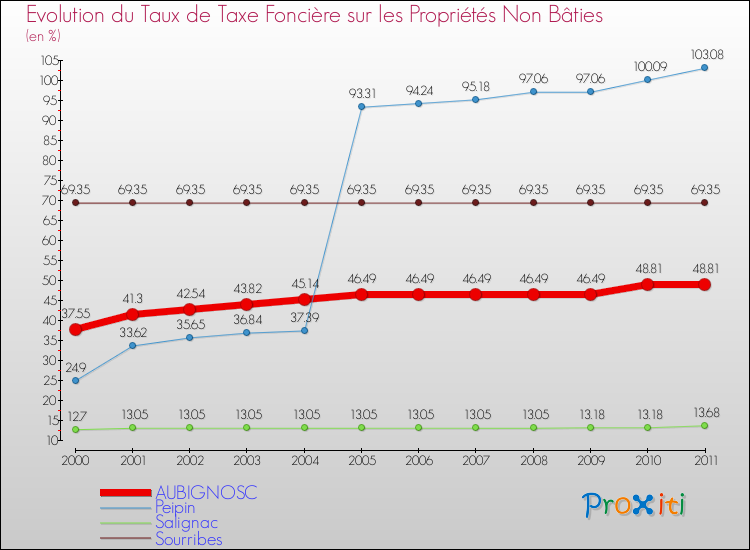 Evolution du taux de la taxe foncière sur les immeubles et terrains non batis pour AUBIGNOSC et les communes proches Comparaison des taux de la taxe foncière sur les immeubles et terrains non batis pour AUBIGNOSC et les communes voisines