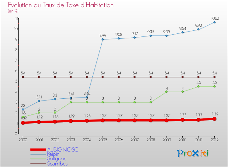 Evolution du taux de la taxe d'habitation pour AUBIGNOSC et les communes proches Comparaison des taux de la taxe d'habitation pour AUBIGNOSC et les communes voisines