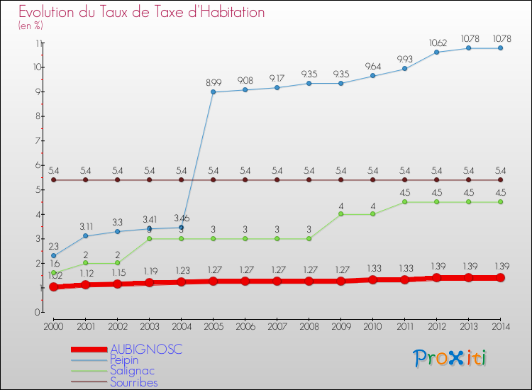 Evolution du taux de la taxe d'habitation pour AUBIGNOSC et les communes proches de 2000 à 2014 Comparaison des taux de la taxe d'habitation pour AUBIGNOSC et les communes voisines de 2000 à 2014