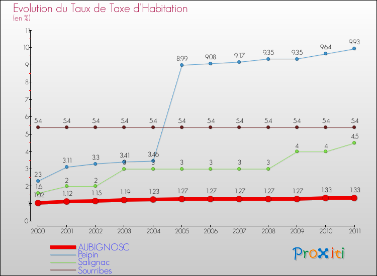 Evolution du taux de la taxe d'habitation pour AUBIGNOSC et les communes proches Comparaison des taux de la taxe d'habitation pour AUBIGNOSC et les communes voisines