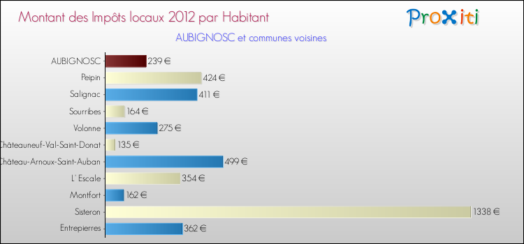 Montant des impôts locaux par Habitant pour AUBIGNOSC et les communes proches Comparaison des impôts locaux par habitant pour AUBIGNOSC et les communes voisines