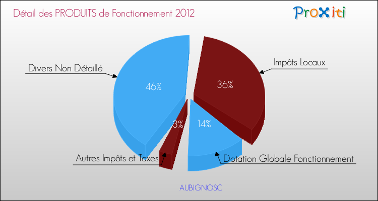 Décomposition du Budget de Fonctionnement 2012 de la commune de AUBIGNOSC Budget de Fonctionnement 2012 pour la commune de AUBIGNOSC