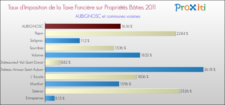 Taux d'imposition de la taxe foncière sur le bati 2011 pour AUBIGNOSC et les communes proches Comparaison des taux d'imposition de la taxe foncière sur le bati 2011 pour AUBIGNOSC et les communes voisines