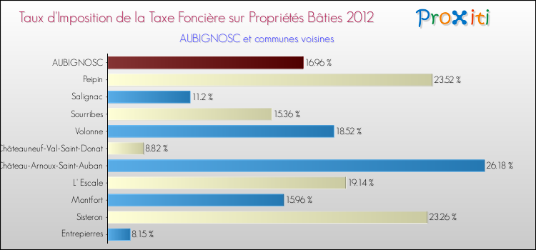 Taux d'imposition de la taxe foncière sur le bati 2012 pour AUBIGNOSC et les communes proches Comparaison des taux d'imposition de la taxe foncière sur le bati 2012 pour AUBIGNOSC et les communes voisines