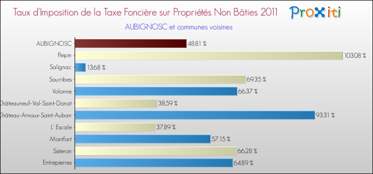 Taux d'imposition de la taxe foncière sur les immeubles et terrains non batis 2011 pour AUBIGNOSC et les communes proches Comparaison des taux d'imposition de la taxe foncière sur les immeubles et terrains non batis 2011 pour AUBIGNOSC et les communes voisines