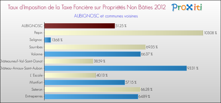 Taux d'imposition de la taxe foncière sur les immeubles et terrains non batis 2012 pour AUBIGNOSC et les communes proches Comparaison des taux d'imposition de la taxe foncière sur les immeubles et terrains non batis 2012 pour AUBIGNOSC et les communes voisines