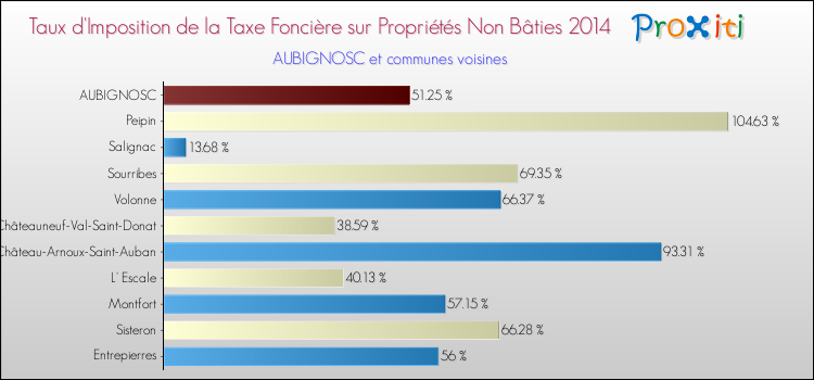 Taux d'imposition de la taxe foncière sur les immeubles et terrains non batis 2014 pour AUBIGNOSC et les communes proches Comparaison des taux d'imposition de la taxe foncière sur les immeubles et terrains non batis 2014 pour AUBIGNOSC et les communes voisines