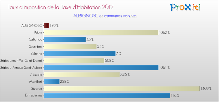 Taux d'imposition de la taxe d'habitation 2012 pour AUBIGNOSC et les communes proches Comparaison des taux d'imposition de la taxe d'habitation 2012 pour AUBIGNOSC et les communes voisines