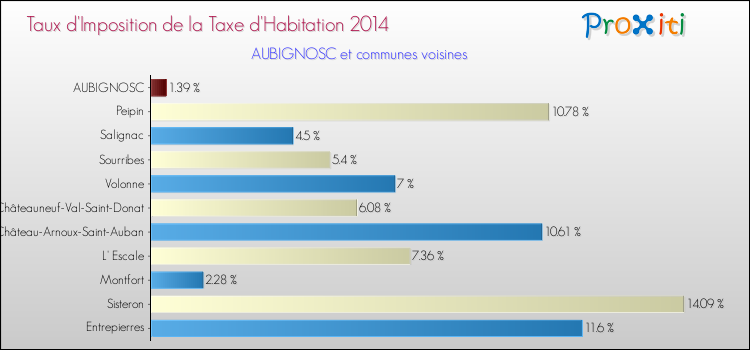 Taux d'imposition de la taxe d'habitation 2014 pour AUBIGNOSC et les communes proches Comparaison des taux d'imposition de la taxe d'habitation 2014 pour AUBIGNOSC et les communes voisines