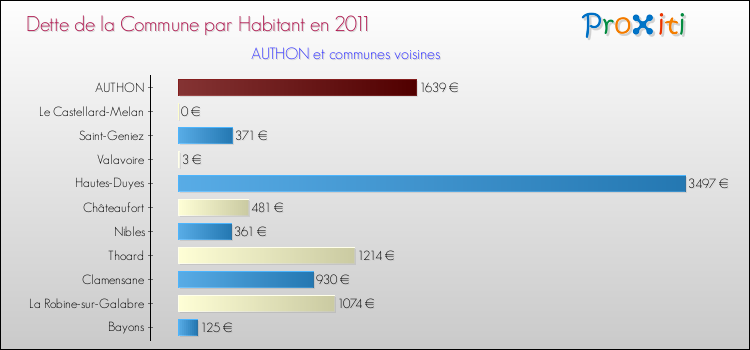 Dette par habitant de la commune en 2011 pour AUTHON et les communes proches Comparaison de la dette par habitant de la commune en 2011 pour AUTHON et les communes voisines
