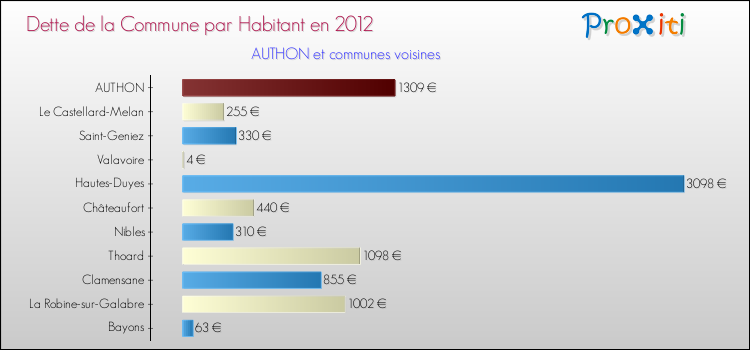 Dette par habitant de la commune en 2012 pour AUTHON et les communes proches Comparaison de la dette par habitant de la commune en 2012 pour AUTHON et les communes voisines
