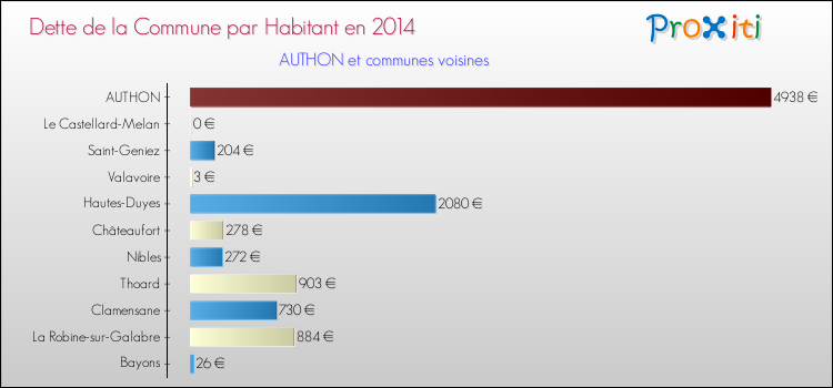 Dette par habitant de la commune en 2014 pour AUTHON et les communes proches Comparaison de la dette par habitant de la commune en 2014 pour AUTHON et les communes voisines