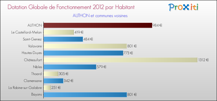 Montant des dotations globales de fonctionnement DGF par Habitant pour AUTHON et les communes proches Comparaison des des dotations globales de fonctionnement DGF par habitant pour AUTHON et les communes voisines