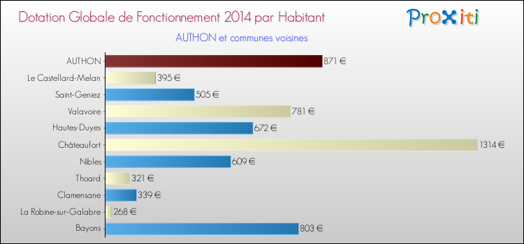 Montant des dotations globales de fonctionnement DGF par Habitant pour AUTHON et les communes proches en 2014. Comparaison des des dotations globales de fonctionnement DGF par habitant pour AUTHON et les communes voisines en 2014.
