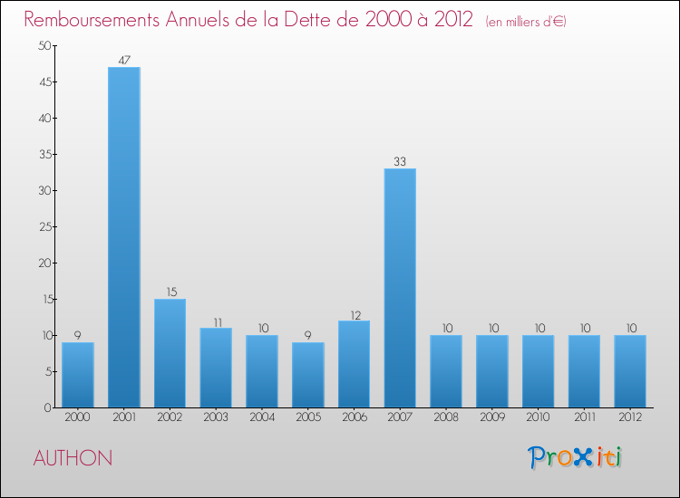 Evolution de l'annuité de la dette pour la commune de AUTHON de 2000 à 2012 Annuités de la dette pour AUTHON de 2000 à 2012
