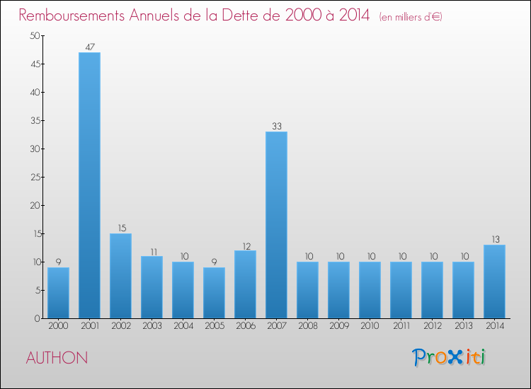 Evolution de l'annuité de la dette pour la commune de AUTHON de 2000 à 2014 Annuités de la dette pour AUTHON de 2000 à 2014