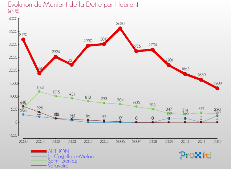 Evolution de la dette par habitant pour la commune de AUTHON et les communes proches de 2000 à 2012 Comparaison de la dette par habitant pour AUTHON et les communes voisines de 2000 à 2012