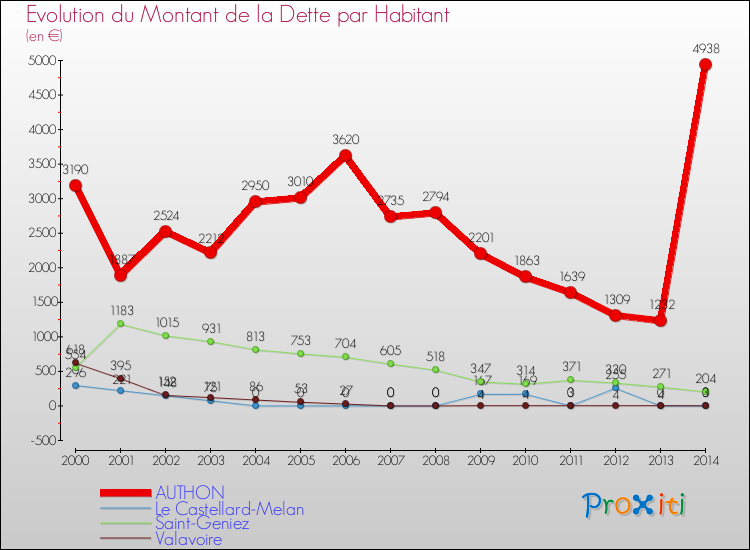 Evolution de la dette par habitant pour la commune de AUTHON et les communes proches de 2000 à 2014 Comparaison de la dette par habitant pour AUTHON et les communes voisines de 2000 à 2014