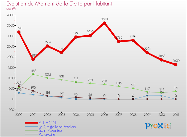 Evolution de la dette par habitant pour la commune de AUTHON et les communes proches Comparaison de la dette par habitant pour AUTHON et les communes voisines