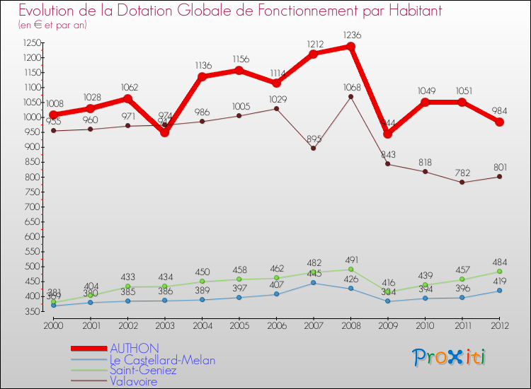 Evolution et montant de la dotation globale de fonctionnement par Habitant pour AUTHON et les communes proches Comparaison des dotations globales de fonctionnement par habitant pour AUTHON et les communes voisines