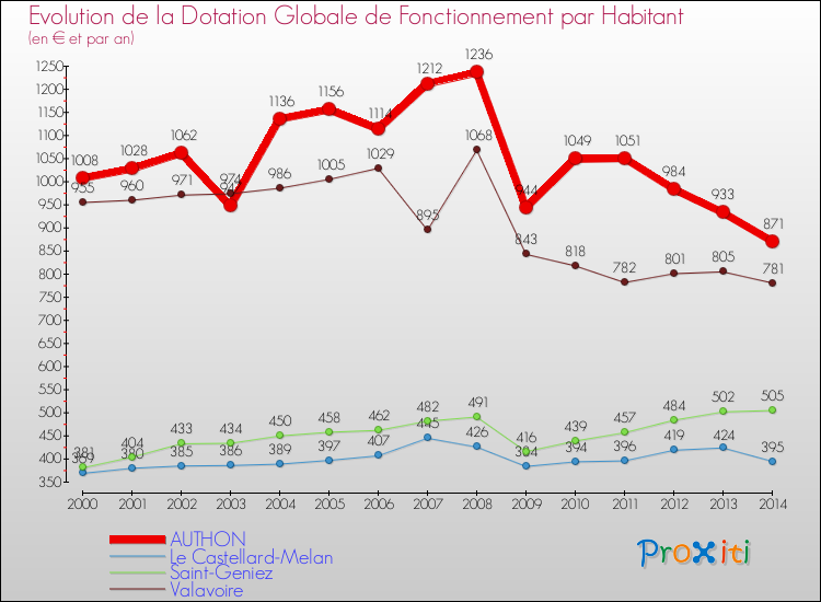 Evolution et montant de la dotation globale de fonctionnement par Habitant pour AUTHON et les communes proches de 2000 à 2014. Comparaison des dotations globales de fonctionnement par habitant pour AUTHON et les communes voisines de 2000 à 2014.